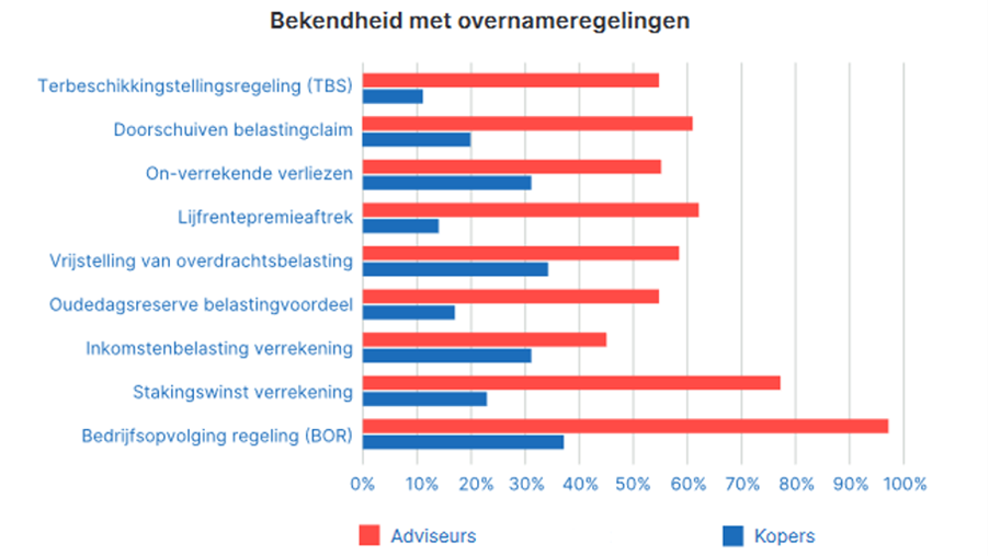 Grafiek van bekendheid met fiscale regelingen door kopers en adviseurs.