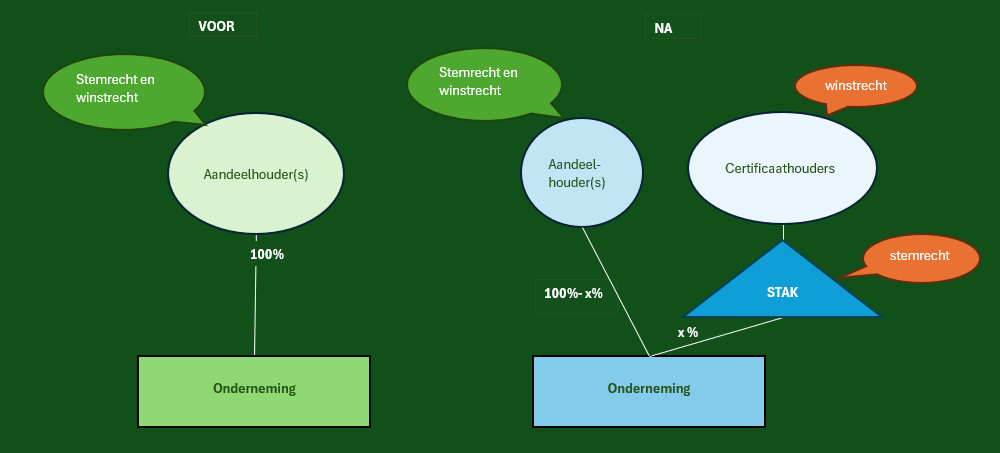 Voorbeeld-van-situatie-voor-en-na-oprichten-STAK Voorbeeld juridische structuur van situatie vóór of na een STAK met verdeling stemrecht en winstrecht